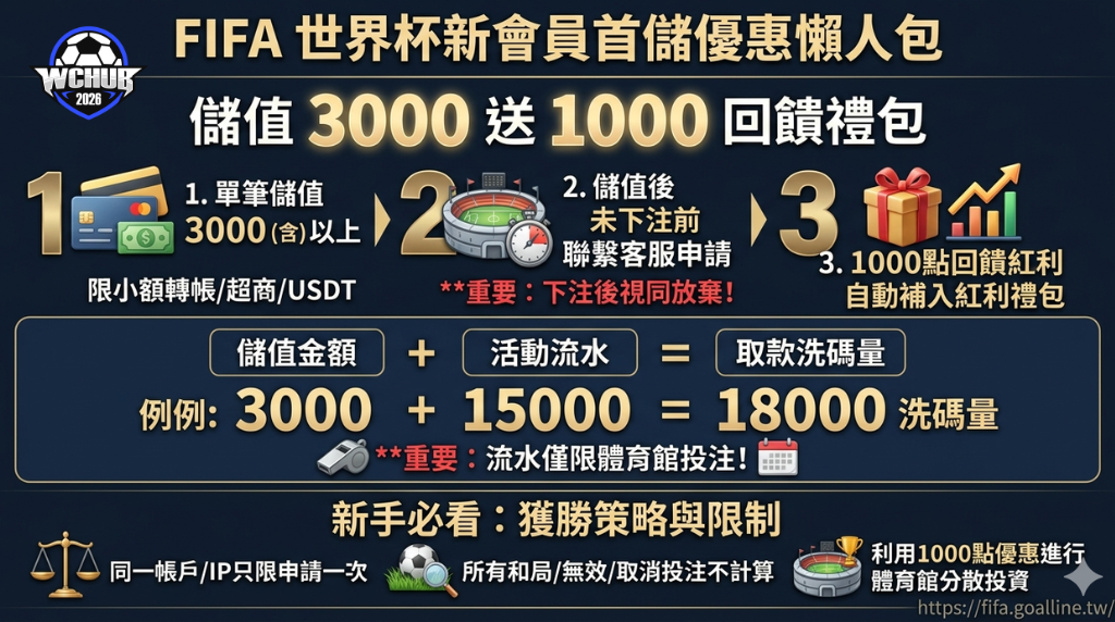 FIFA世界杯首儲優惠新手懶人包 FIFA World Cup First Deposit Bonus Beginner’s Guide Infographic